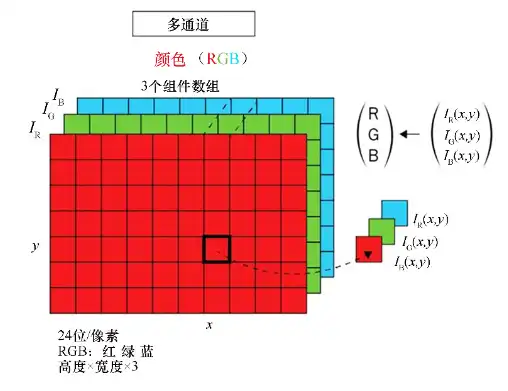 图象储存