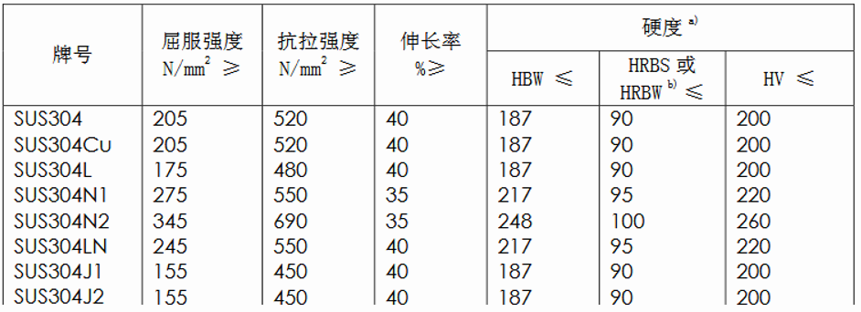 JIS G4305中关于304奥氏体不锈钢 经固溶处理后 的力学性能要求