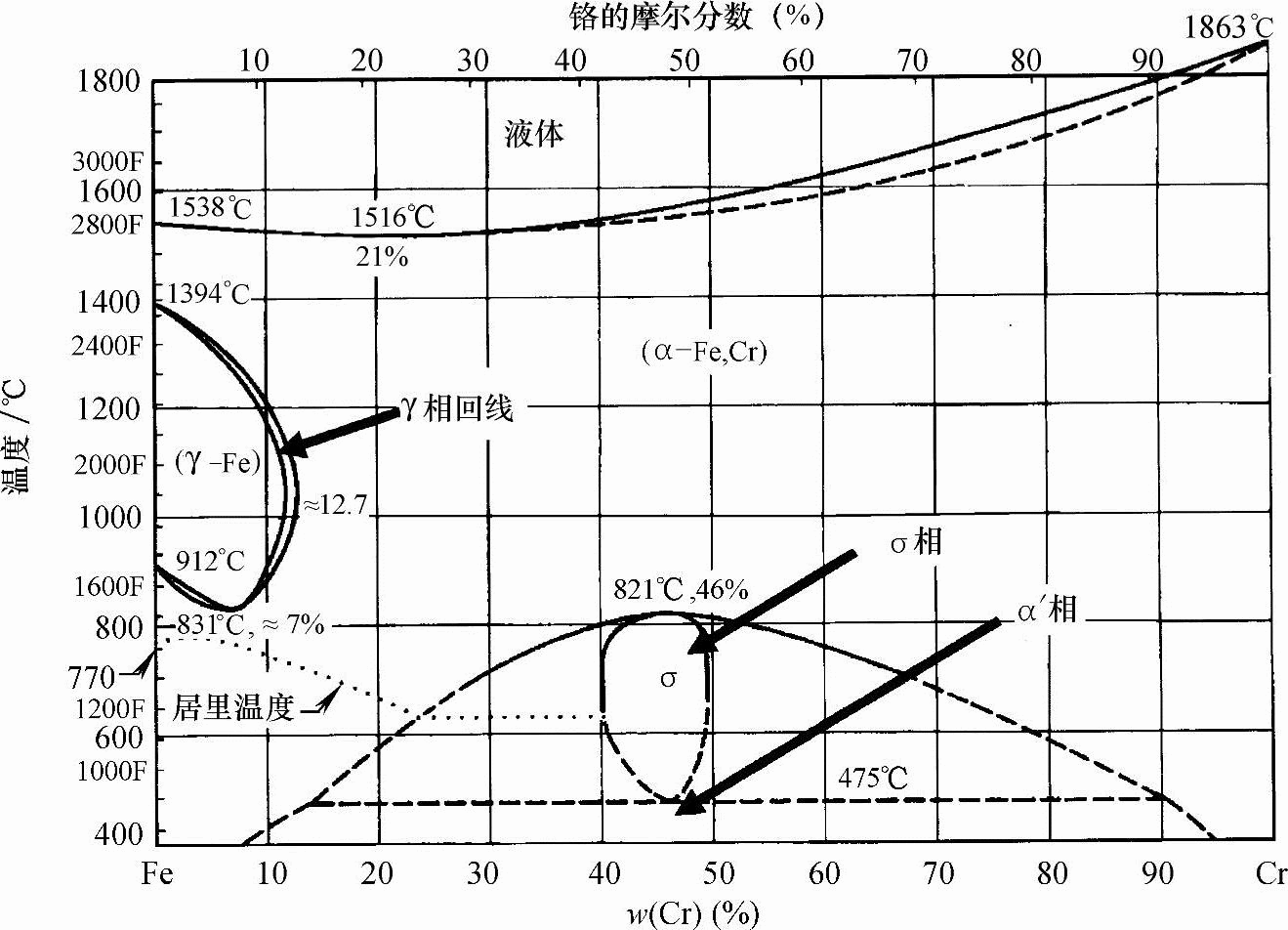 Fe-Cr相图(引自《金属手册》原始出处为Hansen)