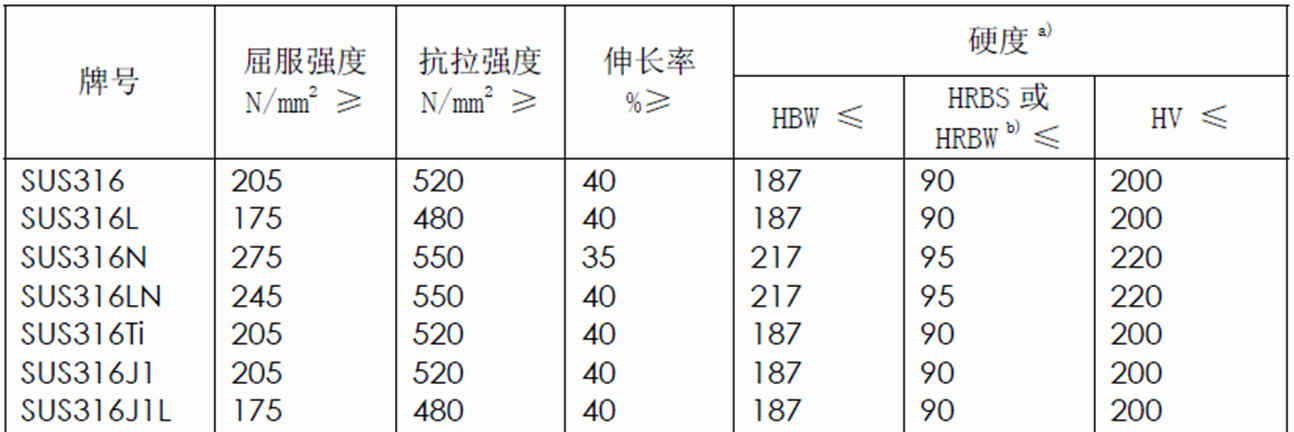 JIS G4305中关于316奥氏体不锈钢 经固溶处理后 的力学性能要求