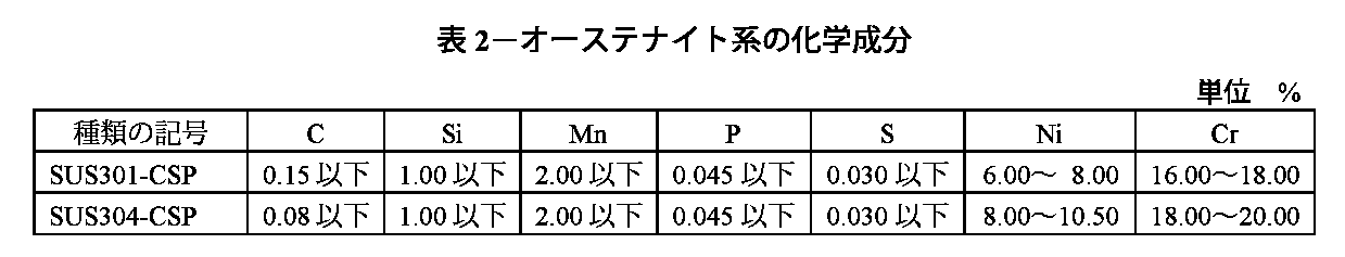 JIS 4313 中对301 钢种元素含量的要求