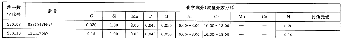 国标中对301 钢种元素含量的要求