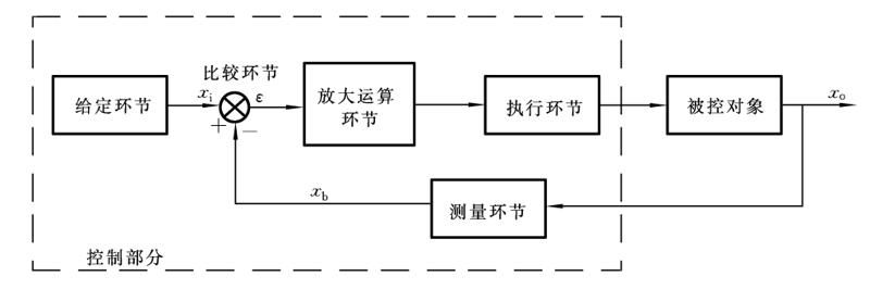 典型闭环反馈控制系统